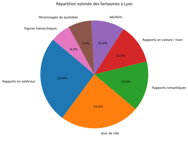Répartition des fantasmes chez les Lyonnais